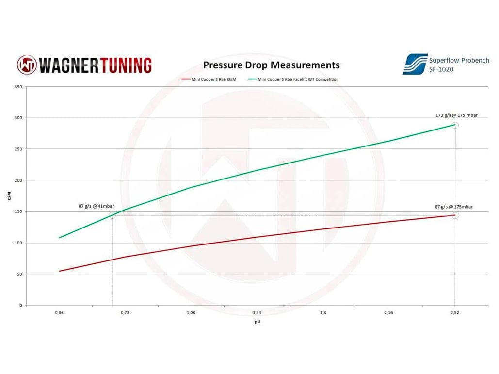 Wagner Mini Cooper S Competition Intercooler - ML Performance UK