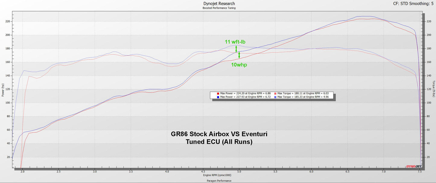 Eventuri Toyota GR Corolla Intake Gloss Carbon