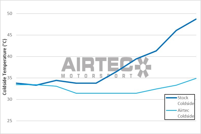 Airtec ATINTFO42 Front Mount Intercooler for Fiesta Mk8 1.5 ST 200PS