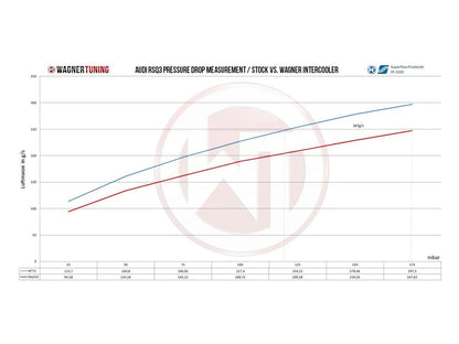 Wagner Audi RSQ3 EVO 2 Competition Intercooler - ML Performance EU