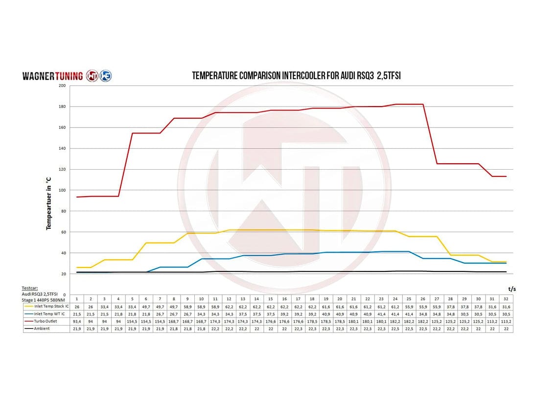 Wagner Audi RSQ3 EVO 2 Competition Intercooler - ML Performance EU