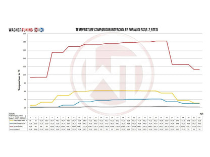 Wagner Audi RSQ3 EVO 2 Competition Intercooler - ML Performance EU