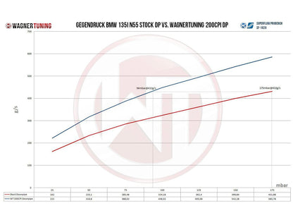 Wagner BMW E82 E88 E90 E92 N55 Performance Downpipe 135i & 335i - ML Performance US
