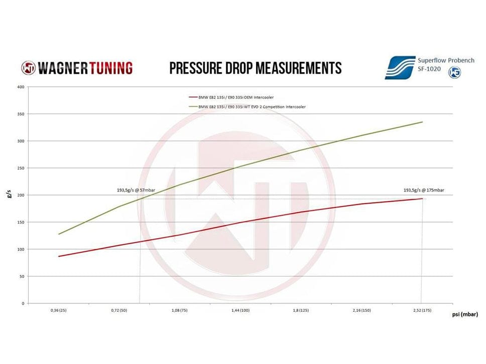 Wagner BMW E89 EVO2 Competition Intercooler Z4 - ML Performance EU