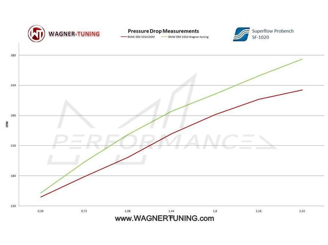 Wagner BMW E90-E93 Diesel EVO1 Performance Intercooler (Inc. 325d, 330d & 335d) - ML Performance EU