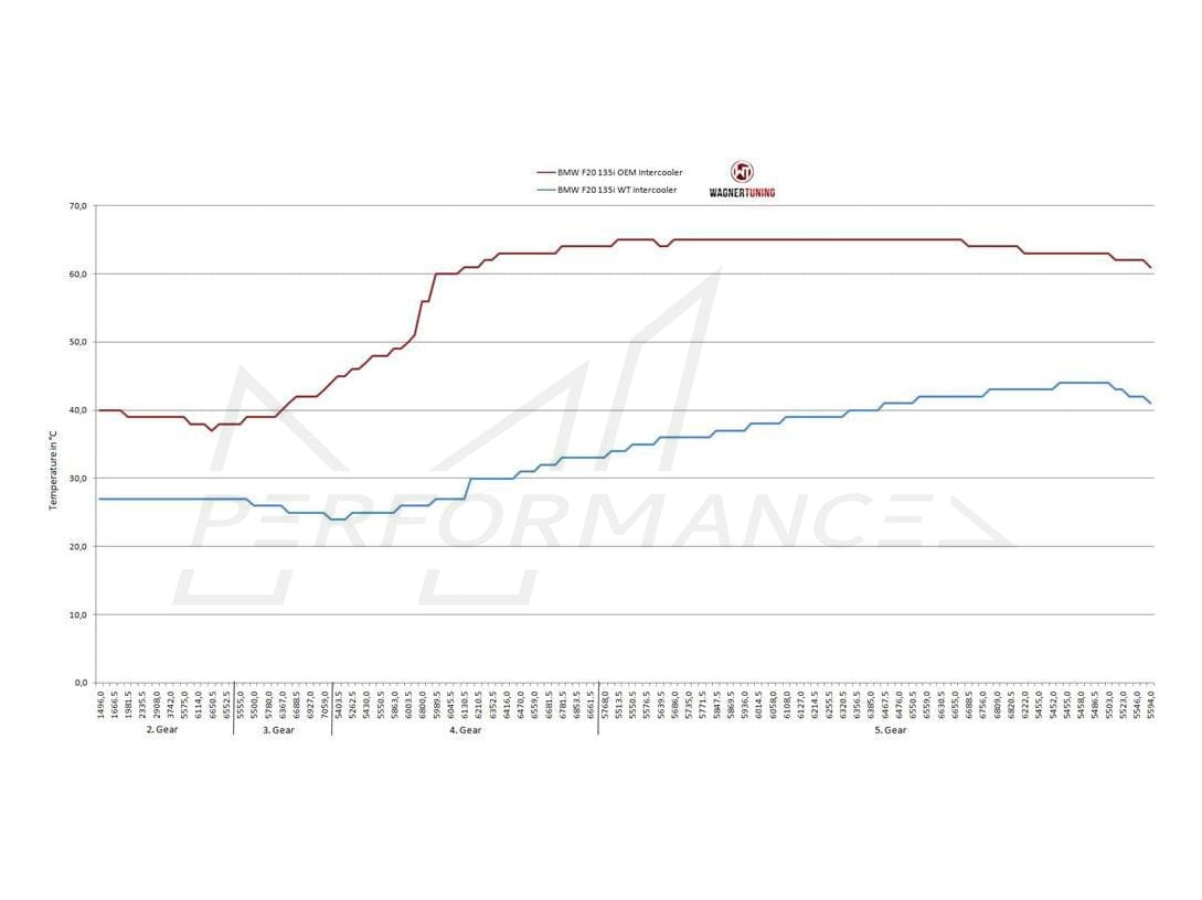 Wagner BMW F20 F30 EVO1 Competition Intercooler M135i, M2, M235i, 335i, 335d, 435i & 435d - ML Performance EU