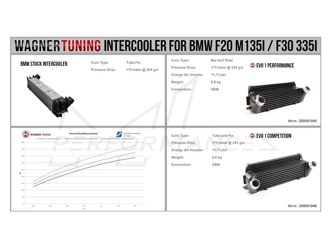 Wagner BMW F20 F30 EVO1 Competition Intercooler M135i, M2, M235i, 335i, 335d, 435i & 435d - ML Performance EU