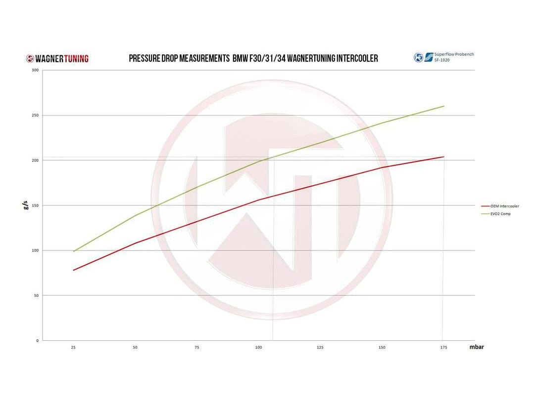 Wagner BMW F20 F30 EVO2 Competition Intercooler (Inc. M135i, M2, M235i, 335i, 335d, 435i & 435d) - ML Performance EU