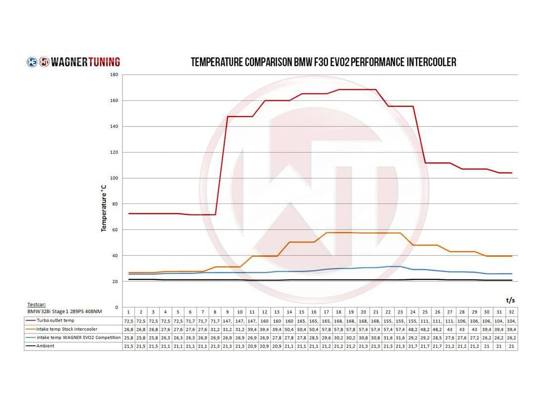Wagner BMW F20 F30 EVO2 Competition Intercooler (Inc. M135i, M2, M235i, 335i, 335d, 435i & 435d) - ML Performance EU