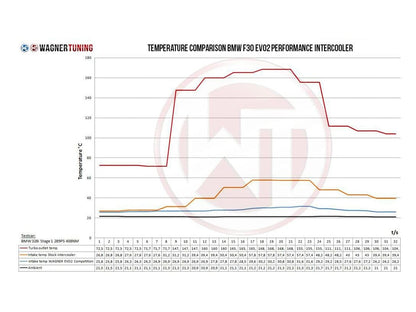 Wagner BMW F20 F30 EVO2 Competition Intercooler (Inc. M135i, M2, M235i, 335i, 335d, 435i & 435d) - ML Performance EU
