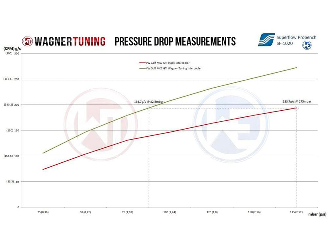 Wagner Volkswagen Mk7 Golf (R) 1.8-2.0 TSI Competition Intercooler Kit - ML Performance EU