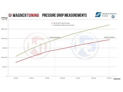 Wagner Volkswagen Mk7 Golf (R) 1.8-2.0 TSI Competition Intercooler Kit - ML Performance EU