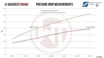 Wagner BMW E82-E93 EVO1 Competition Intercooler Kit ML Performance EU