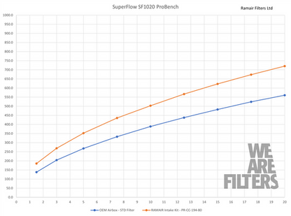 Ramair PRK-300-BK Performance Pleated Induction Kit for Honda Civic Type R 22+