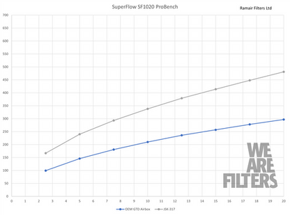 Ramair JSK-317-BK Performance Foam Enclosed Induction Kit for MK7 Golf GTD