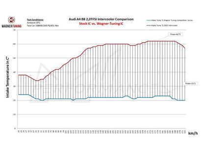 Wagner Audi A4/A5 2.7 3.0 TDI Competition Intercooler - ML Performance UK