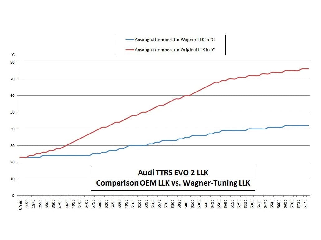 Wagner Audi RS3 8P EVO2 Competition Intercooler - ML Performance UK