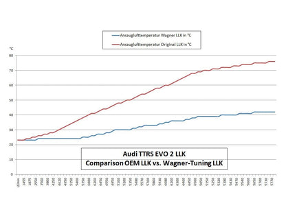 Wagner Audi RS3 8P EVO2 Competition Intercooler - ML Performance UK