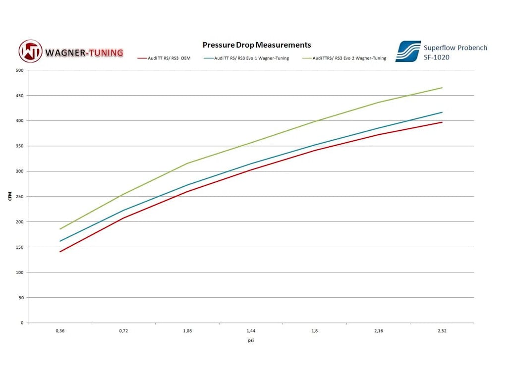 Wagner Audi RS3 8P EVO2 Competition Intercooler - ML Performance UK