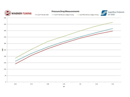 Wagner Audi RS3 8P EVO2 Competition Intercooler - ML Performance UK
