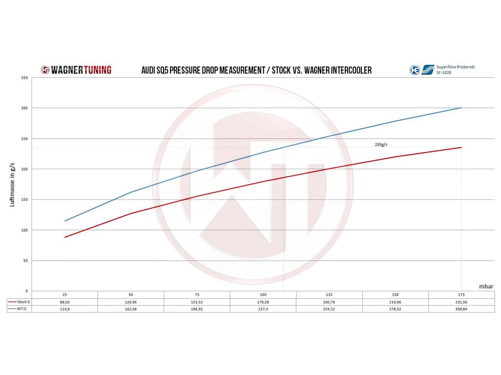 Wagner Audi SQ5 3.0 TDI Competition Intercooler - ML Performance UK