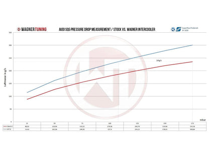 Wagner Audi SQ5 3.0 TDI Competition Intercooler - ML Performance UK