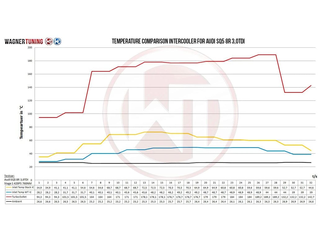 Wagner Audi SQ5 3.0 TDI Competition Intercooler - ML Performance UK