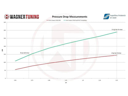 Wagner Mini Cooper S Competition Intercooler - ML Performance UK