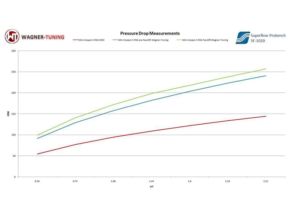 Wagner Mini Cooper S Performance Intercooler Kit 2006-2010  - ML Performance UK