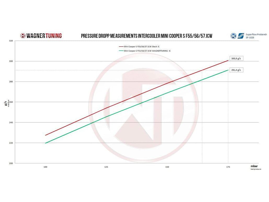 Wagner Mini F54/55/56/60 JCW Competition Intercooler - ML Performance UK