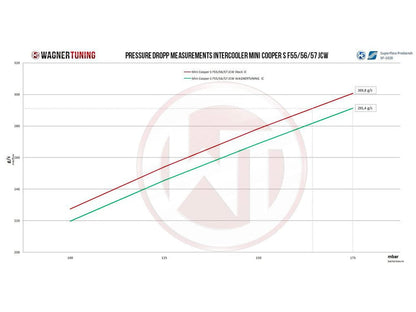 Wagner Mini F54/55/56/60 JCW Competition Intercooler - ML Performance UK
