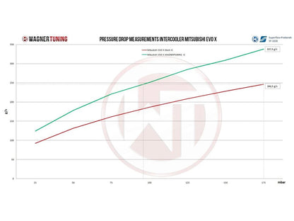 Wagner Mitsubishi EVO X 2.5 Competition Intercooler - ML Performance UK
