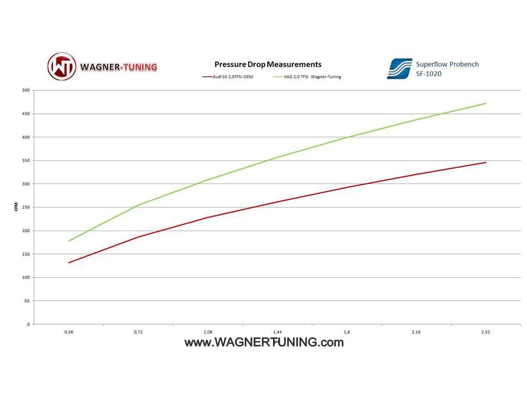 Wagner VAG 1.6 2.0 TDI Competition Intercooler MK5/MK6 Gen 2 - ML Performance UK