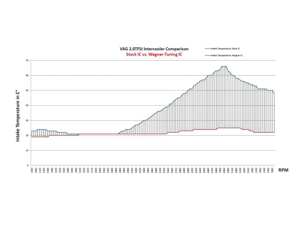 Wagner VAG 1.6 2.0 TDI Competition Intercooler MK5/MK6 Gen 2 - ML Performance UK