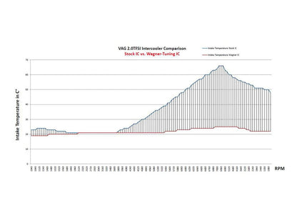Wagner VAG 1.6 2.0 TDI Competition Intercooler MK5/MK6 Gen 2 - ML Performance UK