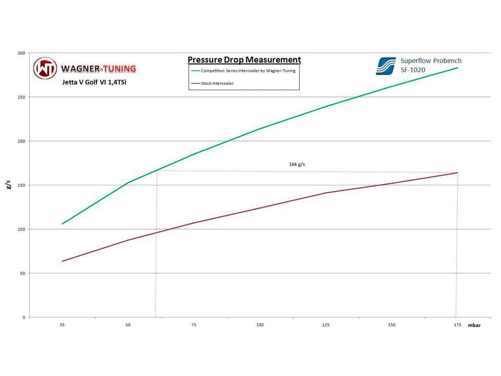 Wagner VAG Mk5/6 1.4 TSI Competition Intercooler - ML Performance UK