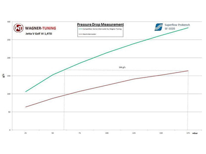 Wagner VAG Mk5/6 1.4 TSI Competition Intercooler - ML Performance UK