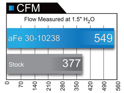 aFe BMW S55 S63 Magnum FLOW Pro DRY S Air Filters (M3, M4, M5 & M6) - ML Performance UK